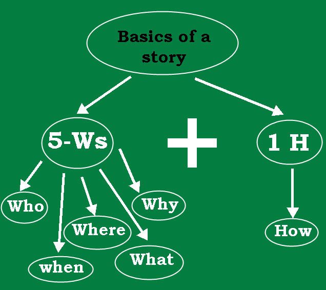 How to develop a short story