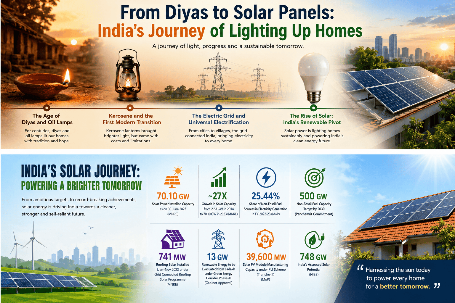Infographic showing India's electrification journey, solar energy growth, and renewable energy milestones.